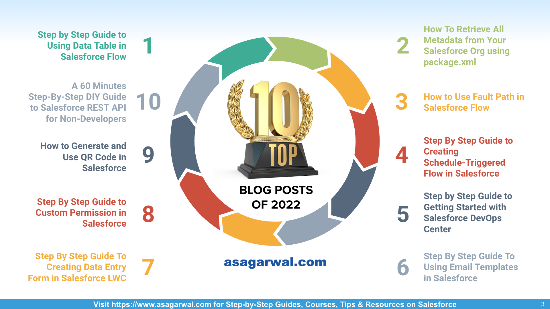 Top 10 Salesforce Blog Posts of 2022