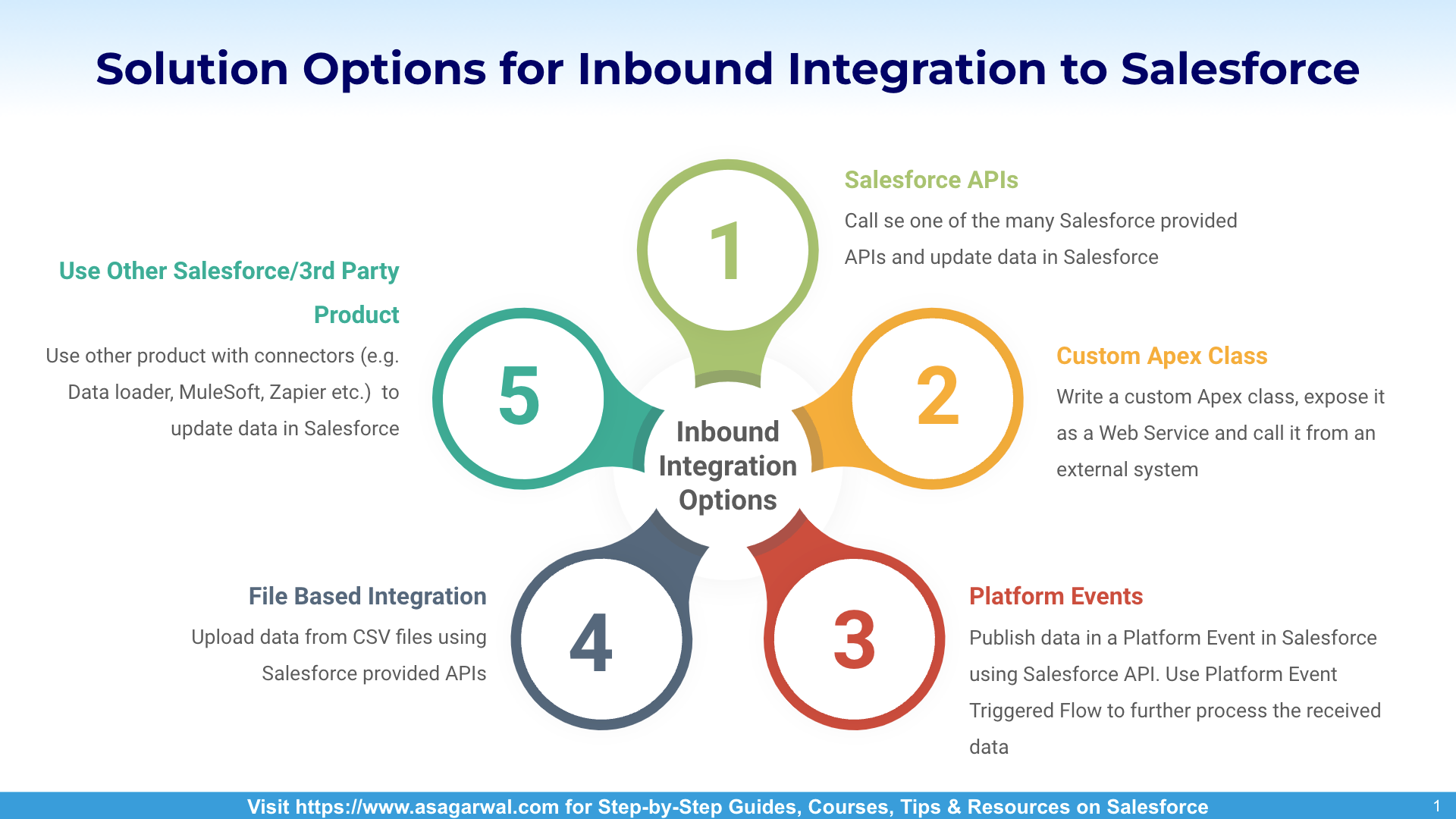 Solution Options for Inbound Integration to Salesforce