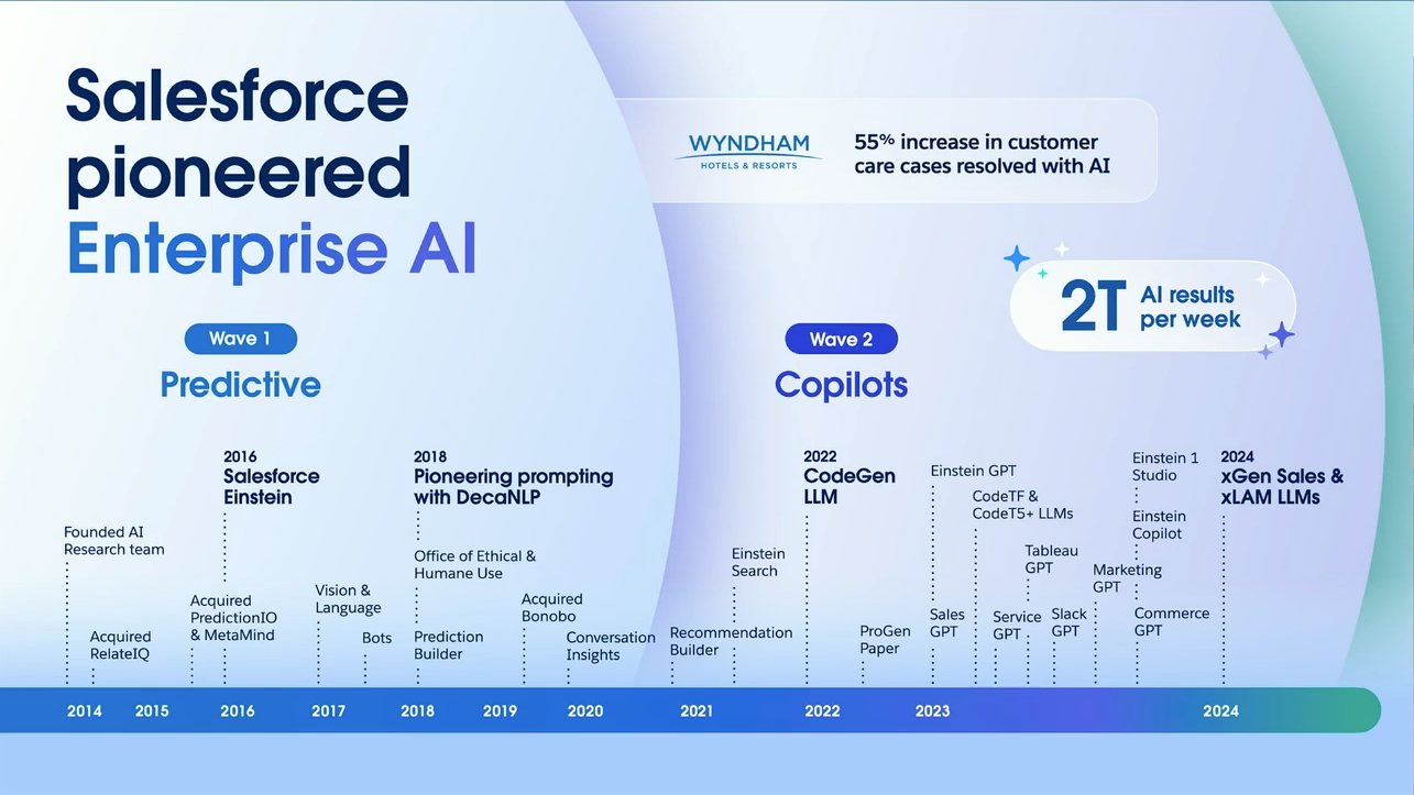 Timeline showcasing Salesforce’s progression in AI, from predictive analytics to copilots, including milestones like Einstein GPT and xGen Sales & xLAM LLMs.