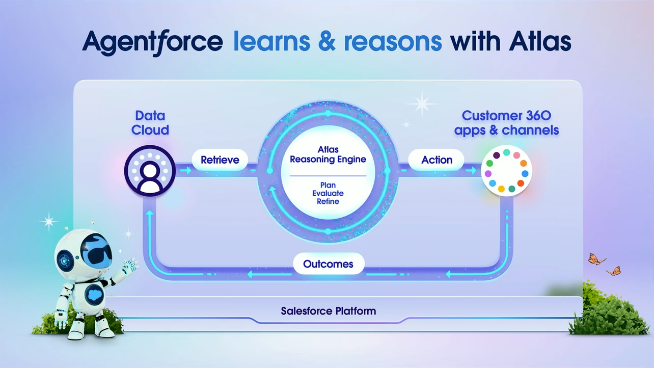 Diagram of Atlas Reasoning Engine, showing data retrieval, planning, and execution across Salesforce’s platform.